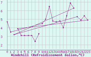 Courbe du refroidissement olien pour Mont-de-Marsan (40)