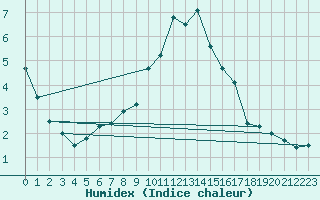 Courbe de l'humidex pour Bordeaux (33)