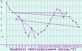 Courbe du refroidissement olien pour Idar-Oberstein