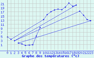 Courbe de tempratures pour Selonnet (04)