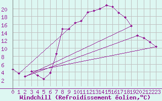 Courbe du refroidissement olien pour Fribourg (All)