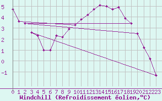 Courbe du refroidissement olien pour Rosiori De Vede