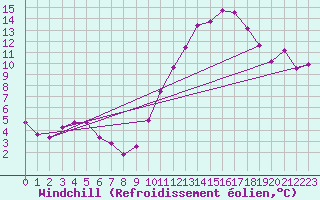 Courbe du refroidissement olien pour Berson (33)