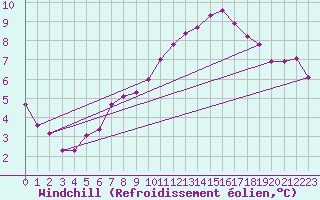 Courbe du refroidissement olien pour Sain-Bel (69)