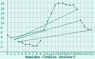 Courbe de l'humidex pour Recoubeau (26)