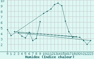 Courbe de l'humidex pour Les Eplatures - La Chaux-de-Fonds (Sw)
