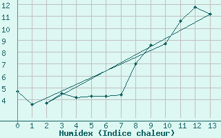 Courbe de l'humidex pour Mazet-Volamont (43)