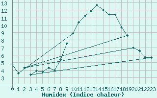 Courbe de l'humidex pour Sgur-le-Chteau (19)