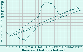 Courbe de l'humidex pour Calvi (2B)