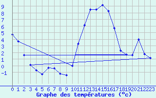 Courbe de tempratures pour Charleville-Mzires (08)