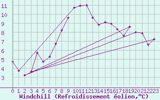 Courbe du refroidissement olien pour Emden-Koenigspolder