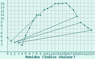 Courbe de l'humidex pour Waibstadt