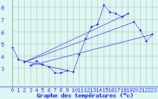 Courbe de tempratures pour Le Mesnil-Esnard (76)