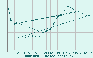 Courbe de l'humidex pour Penhas Douradas