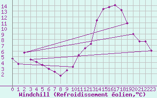 Courbe du refroidissement olien pour Chteauroux (36)