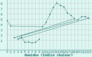 Courbe de l'humidex pour Reims-Prunay (51)