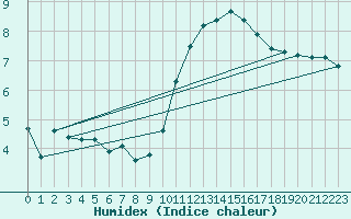 Courbe de l'humidex pour Izegem (Be)