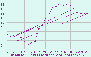 Courbe du refroidissement olien pour Ble / Mulhouse (68)
