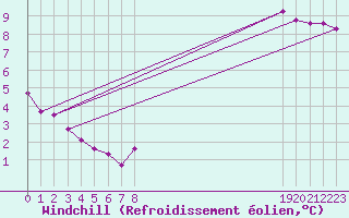 Courbe du refroidissement olien pour Saint-Philbert-de-Grand-Lieu (44)