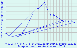 Courbe de tempratures pour Elgoibar