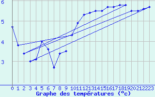 Courbe de tempratures pour Dundrennan