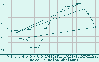 Courbe de l'humidex pour La Baeza (Esp)