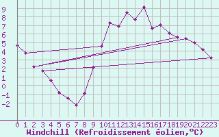 Courbe du refroidissement olien pour Saint-Michel-Mont-Mercure (85)