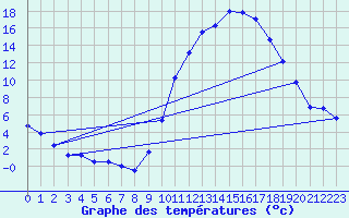 Courbe de tempratures pour Avord (18)