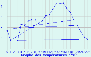 Courbe de tempratures pour Neuville-de-Poitou (86)