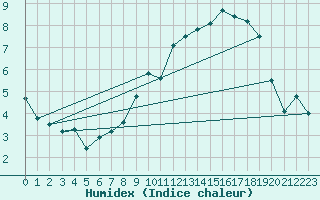 Courbe de l'humidex pour Warcop Range