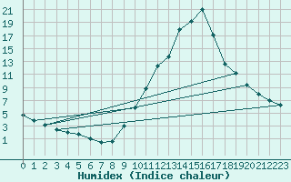 Courbe de l'humidex pour Sisteron (04)