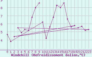 Courbe du refroidissement olien pour Carcassonne (11)