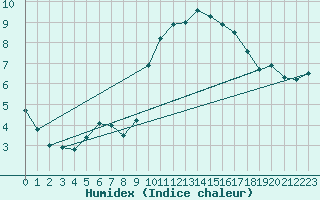 Courbe de l'humidex pour Nmes - Courbessac (30)