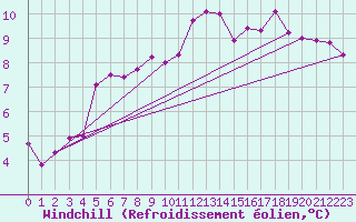 Courbe du refroidissement olien pour Lannion (22)