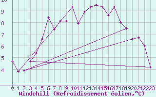 Courbe du refroidissement olien pour Malung A