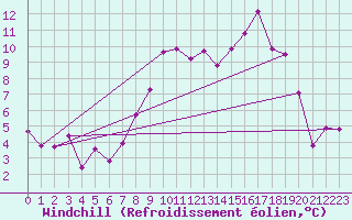 Courbe du refroidissement olien pour Lahr (All)