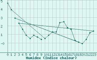 Courbe de l'humidex pour Fains-Veel (55)