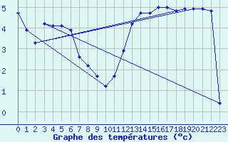 Courbe de tempratures pour Aytr-Plage (17)