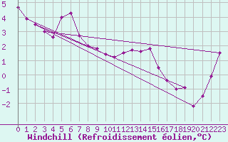 Courbe du refroidissement olien pour Chaumont (Sw)