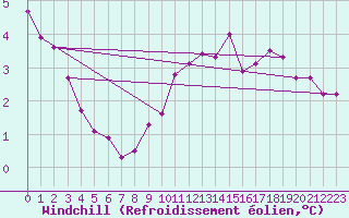 Courbe du refroidissement olien pour Cap Gris-Nez (62)