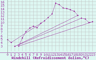 Courbe du refroidissement olien pour Saint-Maximin-la-Sainte-Baume (83)