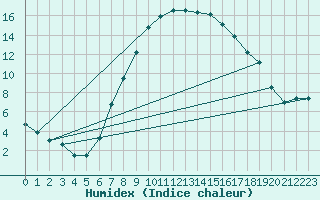 Courbe de l'humidex pour Ilanz