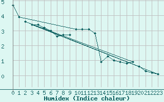 Courbe de l'humidex pour Kaisersbach-Cronhuette