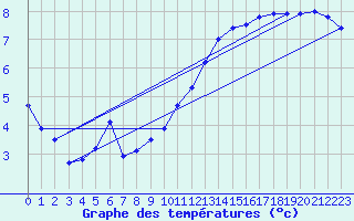 Courbe de tempratures pour Orlans (45)