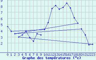 Courbe de tempratures pour Quimper (29)