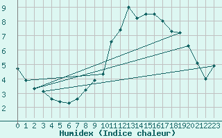 Courbe de l'humidex pour Rauris