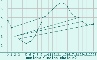 Courbe de l'humidex pour Ebnat-Kappel