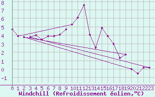 Courbe du refroidissement olien pour Cap Cpet (83)