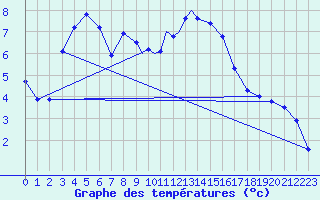 Courbe de tempratures pour Leeming