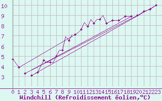 Courbe du refroidissement olien pour Diepholz